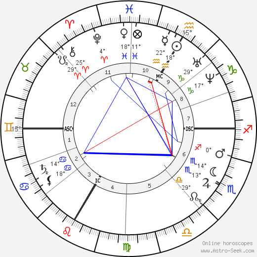 Jules Verne birth chart, biography, wikipedia 2023, 2024