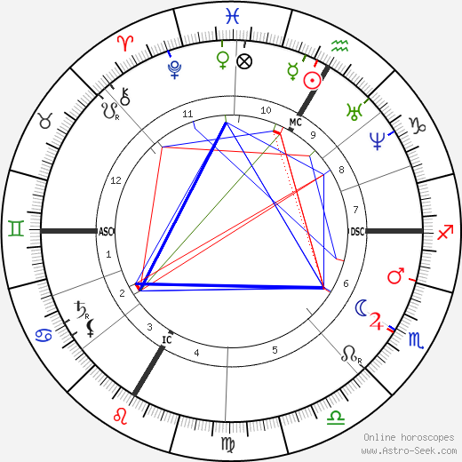 Jules Verne birth chart, Jules Verne astro natal horoscope, astrology