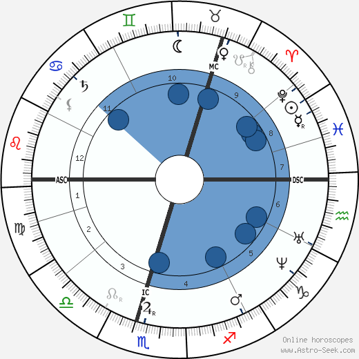 Henrik Ibsen wikipedia, horoscope, astrology, instagram