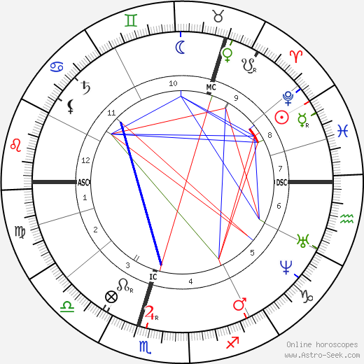 Henrik Ibsen birth chart, Henrik Ibsen astro natal horoscope, astrology