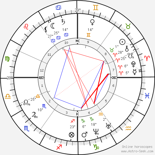 Hippolyte Taine birth chart, biography, wikipedia 2023, 2024