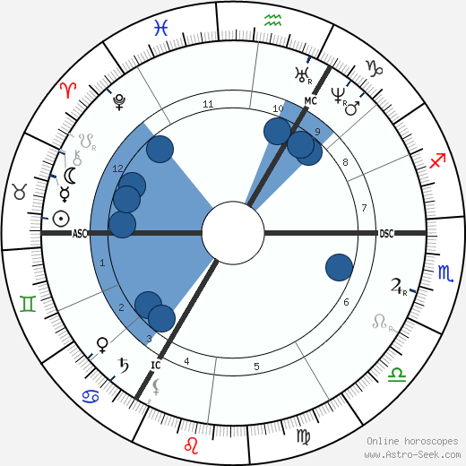 D. G. Rossetti wikipedia, biography, birth chart, instagram D. G. Rossetti wikipedia, horoscope, astrology, instagram