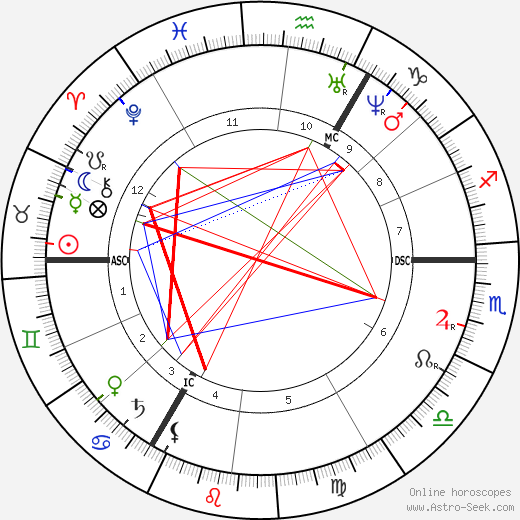 D. G. Rossetti birth chart, D. G. Rossetti astro natal horoscope, astrology