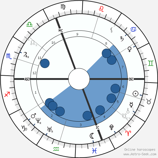 Henry Dunant wikipedia, horoscope, astrology, instagram