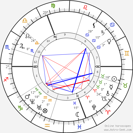 Henry Dunant birth chart, biography, wikipedia 2023, 2024