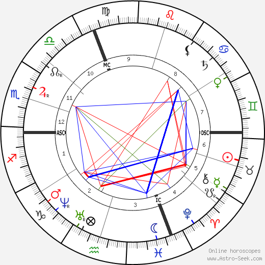 Henry Dunant birth chart, Henry Dunant astro natal horoscope, astrology