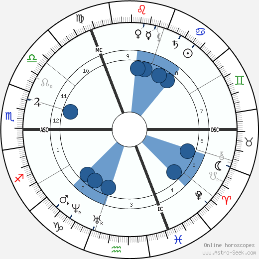 Paul Gabriel wikipedia, horoscope, astrology, instagram