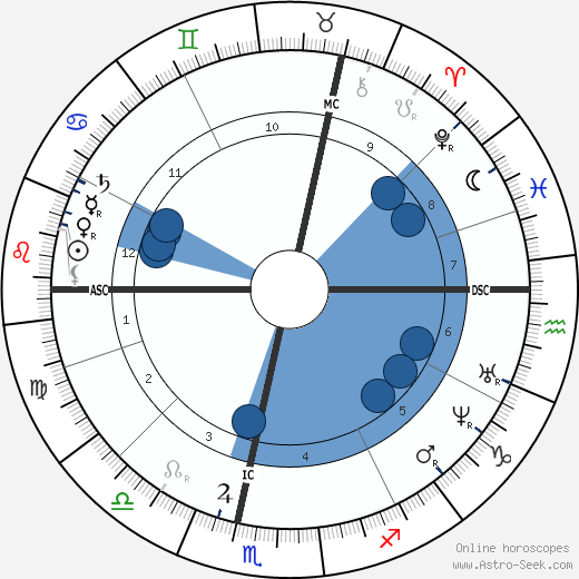 Paul Gachet horoscope, astrology, sign, zodiac, date of birth, instagram