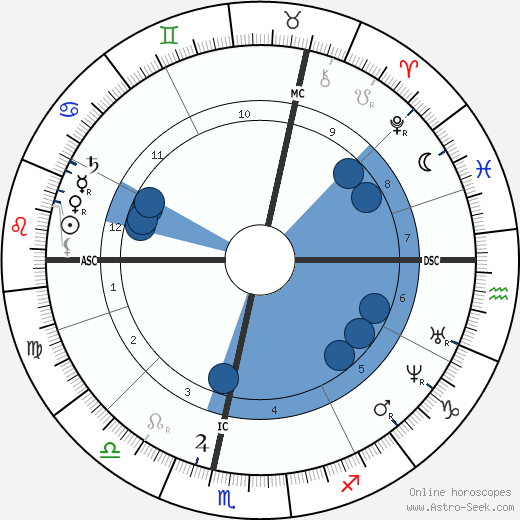 Paul Gachet wikipedia, horoscope, astrology, instagram