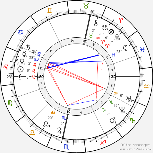 Paul Gachet birth chart, biography, wikipedia 2023, 2024