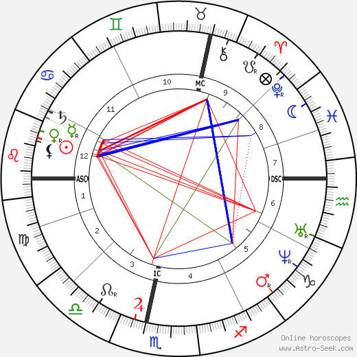 Paul Gachet birth chart, Paul Gachet astro natal horoscope, astrology