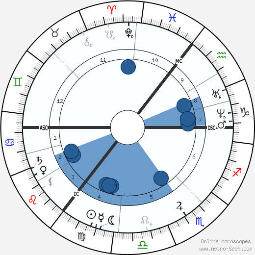 Leo Tolstoy wikipedia, biography, birth chart, instagram Leo Tolstoy wikipedia, horoscope, astrology, instagram
