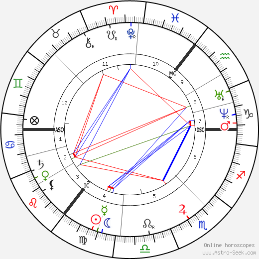 Leo Tolstoy birth chart, Leo Tolstoy astro natal horoscope, astrology