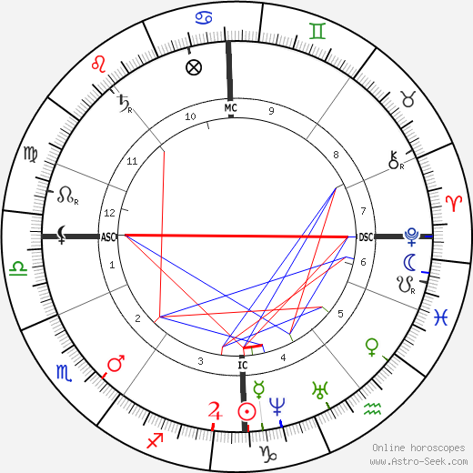 Alexander Smith birth chart, Alexander Smith astro natal horoscope, astrology