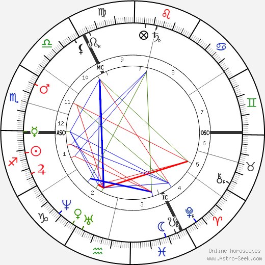 John Gotch birth chart, John Gotch astro natal horoscope, astrology