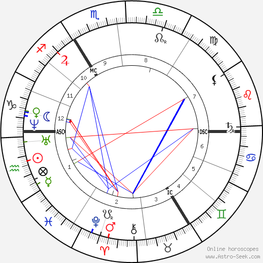 Alfred Brehm birth chart, Alfred Brehm astro natal horoscope, astrology