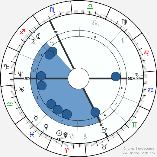 Theodore Aubanel horoscope, astrology, sign, zodiac, date of birth, instagram