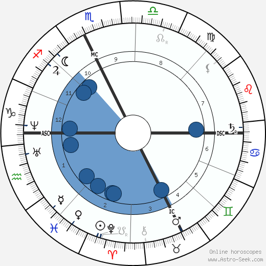 Theodore Aubanel wikipedia, horoscope, astrology, instagram