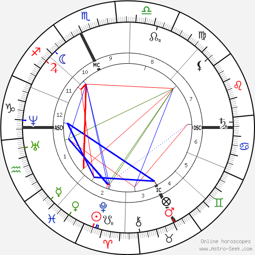 Theodore Aubanel birth chart, Theodore Aubanel astro natal horoscope, astrology