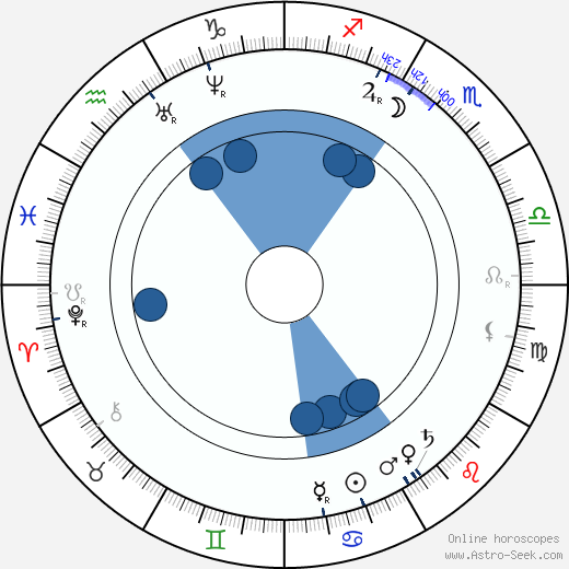 Edwin Long horoscope, astrology, sign, zodiac, date of birth, instagram