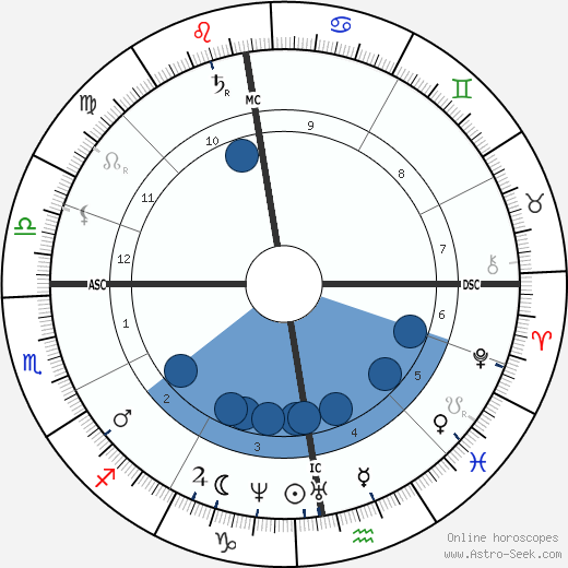 Guido Verbeck wikipedia, biography, birth chart, instagram Guido Verbeck wikipedia, horoscope, astrology, instagram