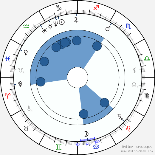 Hans von Bülow horoscope, astrology, sign, zodiac, date of birth, instagram