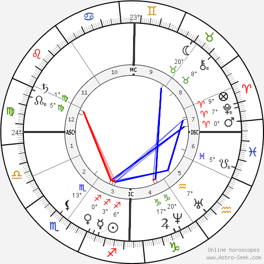 Jules Emile Pean birth chart, biography, wikipedia 2023, 2024