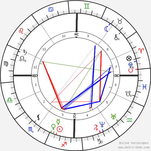 Jules Emile Pean birth chart, Jules Emile Pean astro natal horoscope, astrology