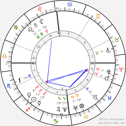 Christina Rossetti birth chart, biography, wikipedia 2024, 2025