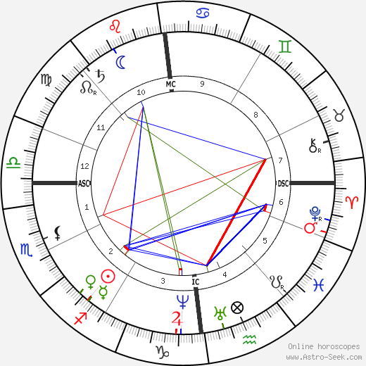 Christina Rossetti birth chart, Christina Rossetti astro natal horoscope, astrology