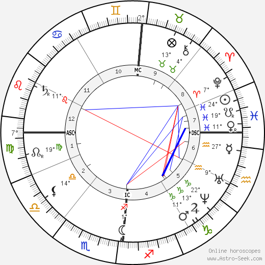 Elisee Reclus birth chart, biography, wikipedia 2023, 2024