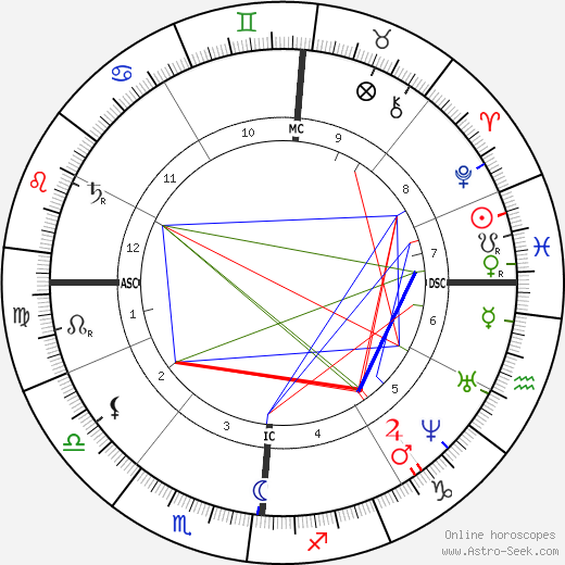 Elisee Reclus birth chart, Elisee Reclus astro natal horoscope, astrology