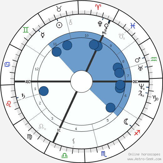 Francois Raoult wikipedia, horoscope, astrology, instagram