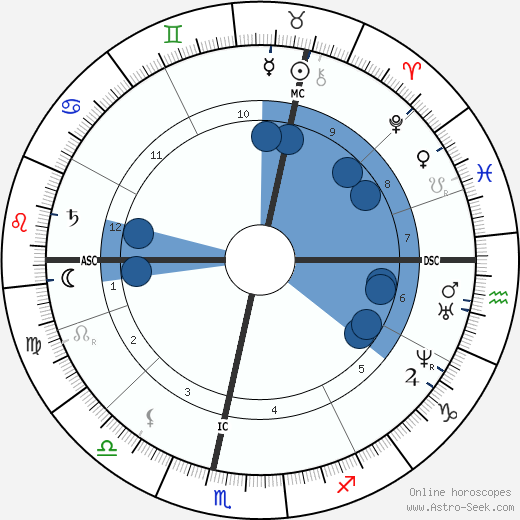 Guido Gezelle wikipedia, horoscope, astrology, instagram