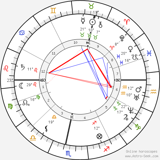 Guido Gezelle birth chart, biography, wikipedia 2023, 2024