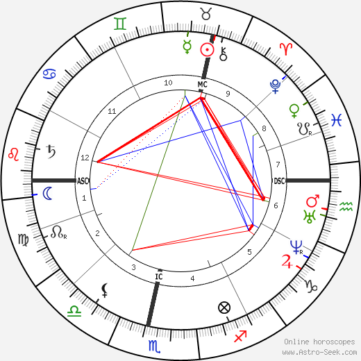 Guido Gezelle birth chart, Guido Gezelle astro natal horoscope, astrology