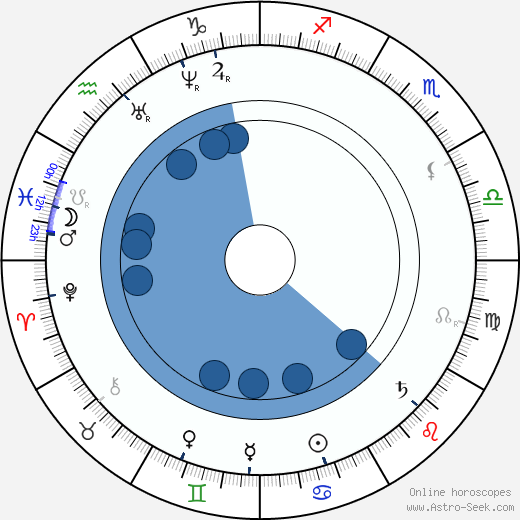 Camille Pissarro wikipedia, horoscope, astrology, instagram
