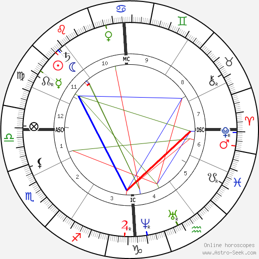 Emperor Franz Josef birth chart, Emperor Franz Josef astro natal horoscope, astrology