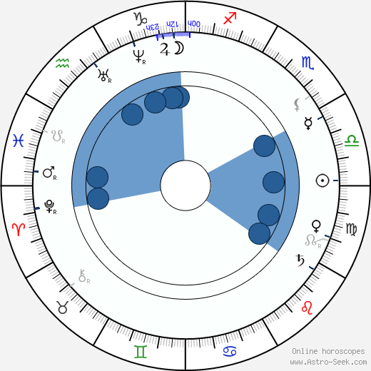 Charles Manley horoscope, astrology, sign, zodiac, date of birth, instagram