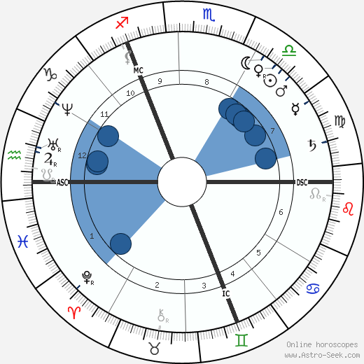 Richard Dedekin wikipedia, horoscope, astrology, instagram