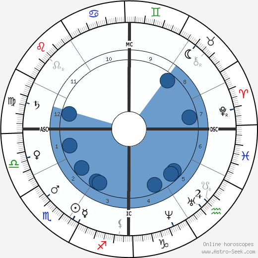 James Garfield wikipedia, horoscope, astrology, instagram