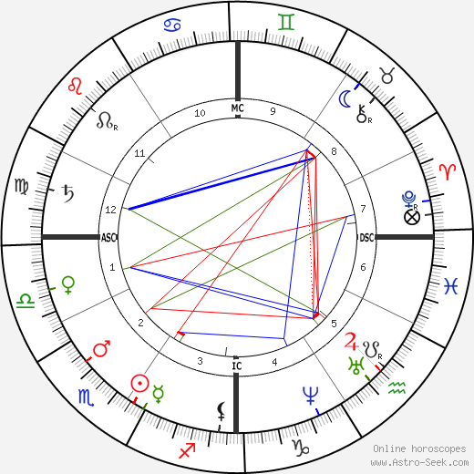 James Garfield birth chart, James Garfield astro natal horoscope, astrology