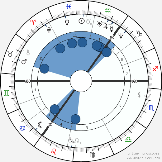 Hendrik Willem Mesdag wikipedia, horoscope, astrology, instagram