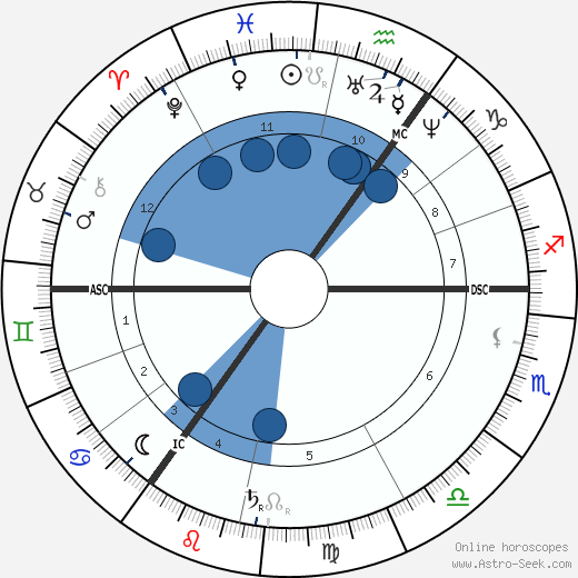 Hendrik Willem Mesdag wikipedia, biography, birth chart, instagram Hendrik Willem Mesdag wikipedia, horoscope, astrology, instagram