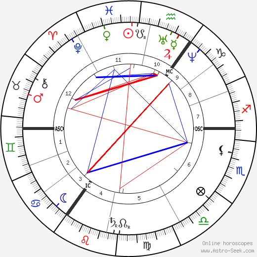 Hendrik Willem Mesdag birth chart, Hendrik Willem Mesdag astro natal horoscope, astrology