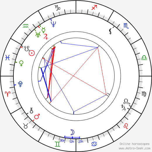 Henri Meilhac birth chart, Henri Meilhac astro natal horoscope, astrology