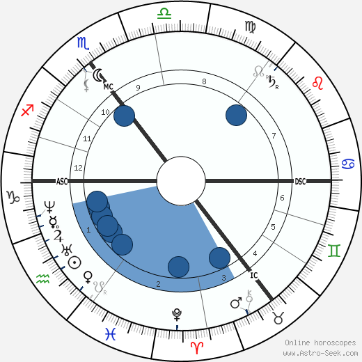 John Morrissey wikipedia, horoscope, astrology, instagram