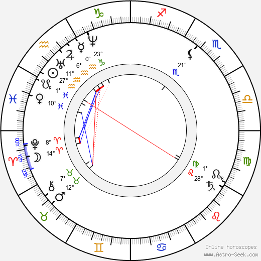 Nikolai Leskov birth chart, biography, wikipedia 2024, 2025