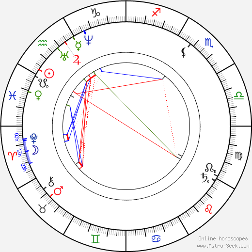 Nikolai Leskov birth chart, Nikolai Leskov astro natal horoscope, astrology