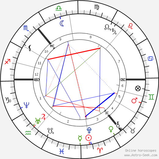 Amelia Barr birth chart, Amelia Barr astro natal horoscope, astrology